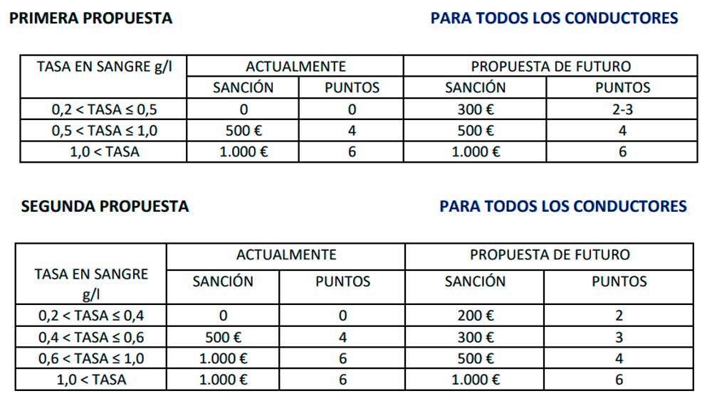Nuevas sanciones propuestas para la nueva tasa de alcoholemia